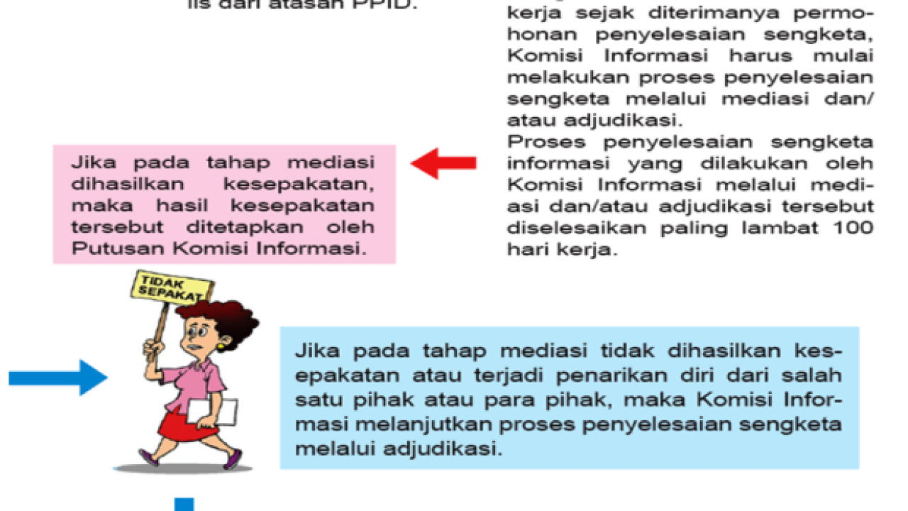 Alur Pengajuan Sengketa Informasi