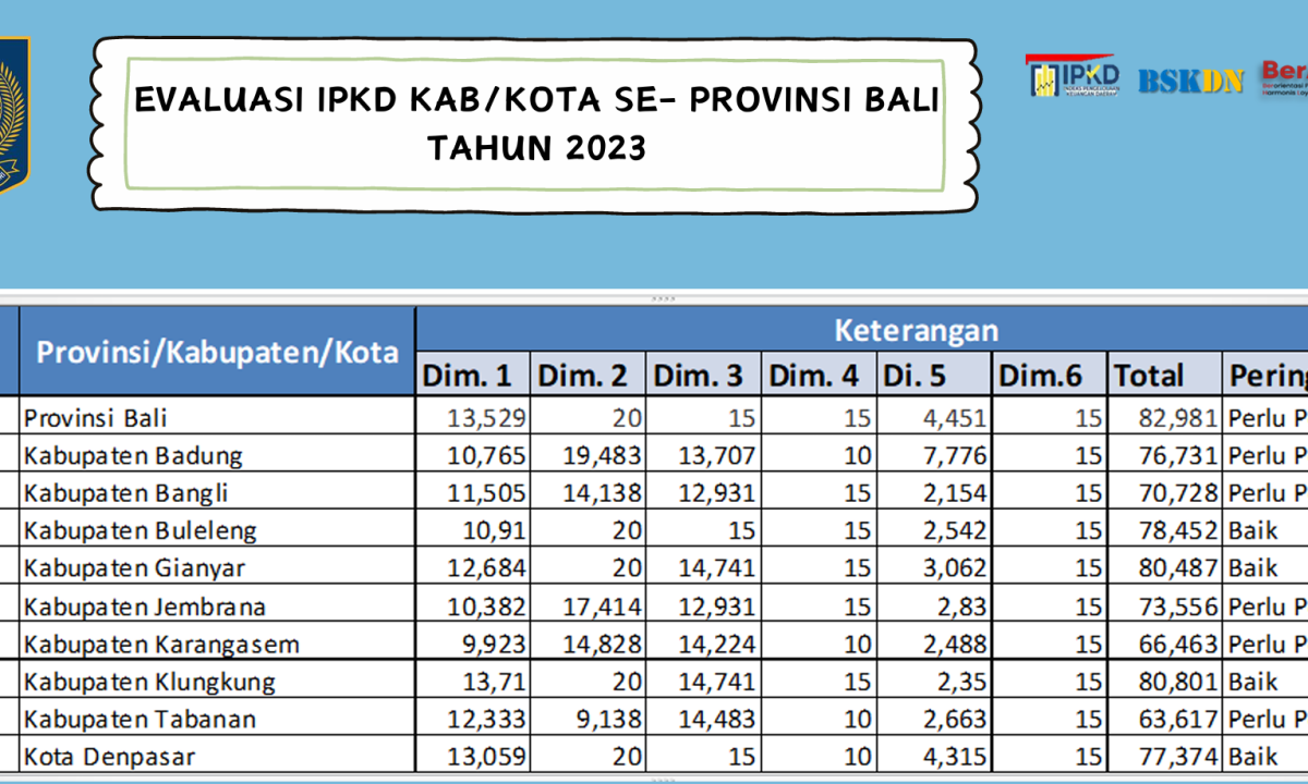 Peringkat IPKD Kabupaten Klungkung Tertinggi diantara Kabupaten/Kota Se-Bali